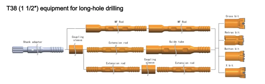 T38 (1 1-2) equipment for long-hole drilling
