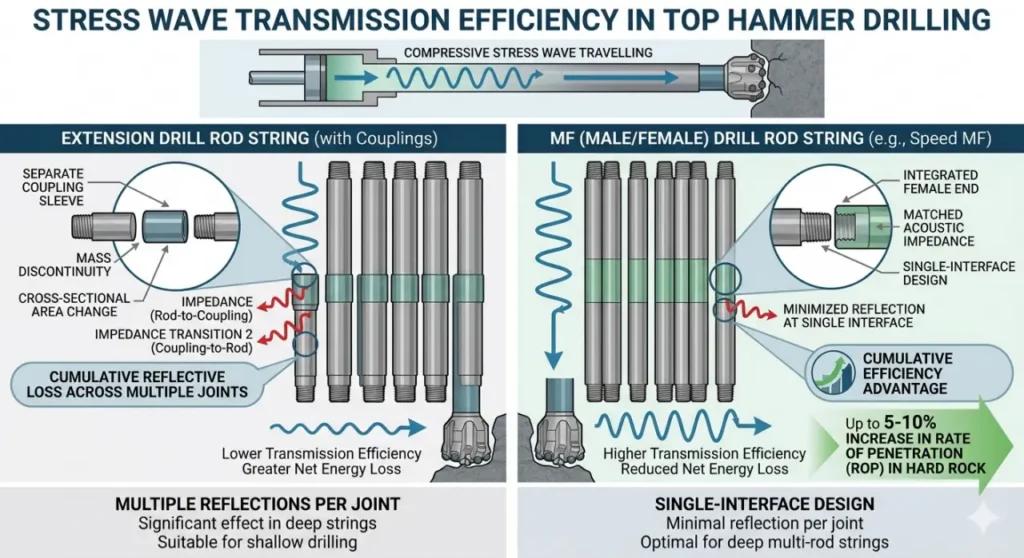 MF Rod vs Extension Rod - Stress Wave Transmission Efficiency